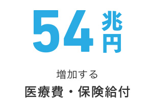 54兆円 増加する医療費・保険給付